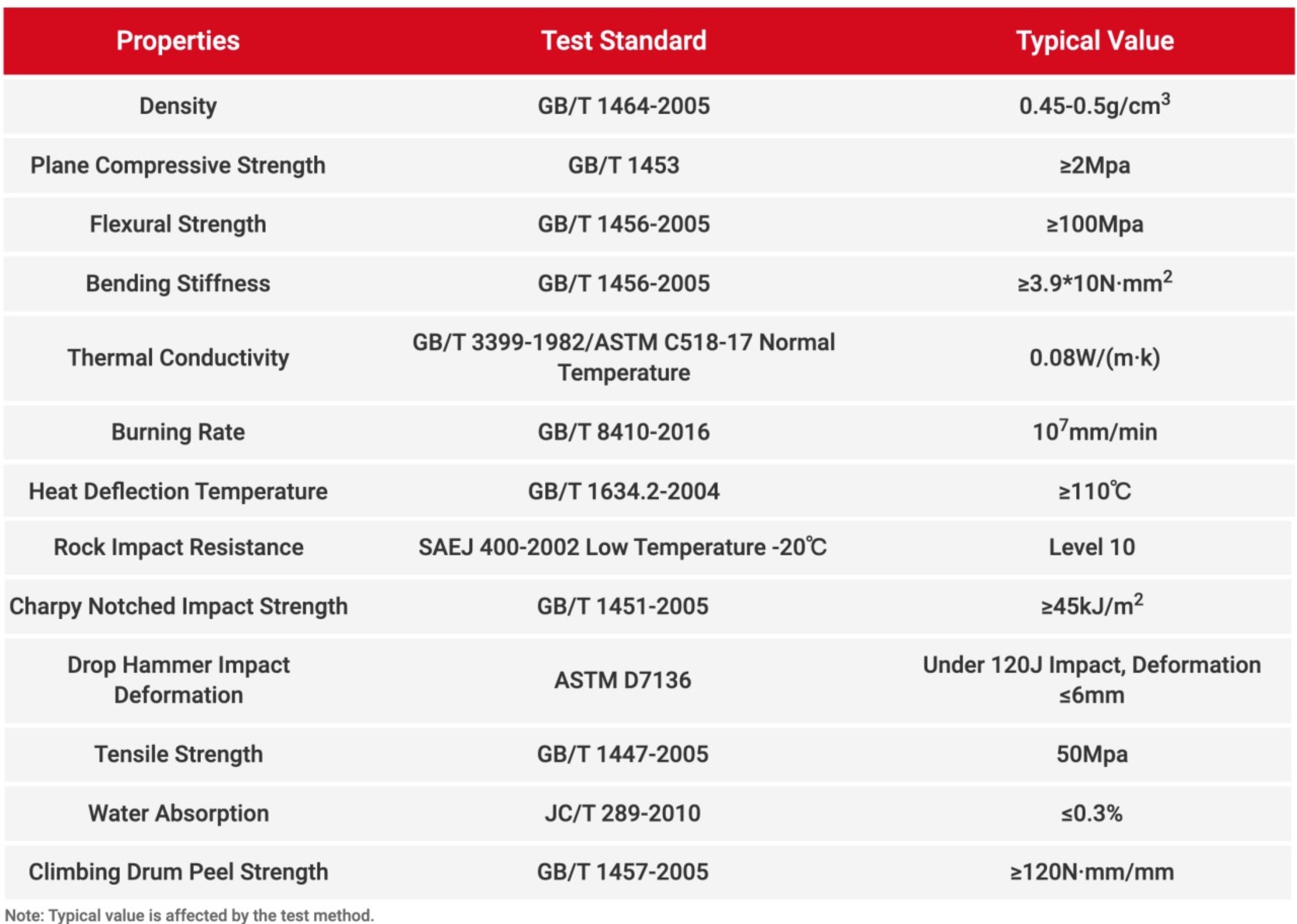 Performance Parameters Chart